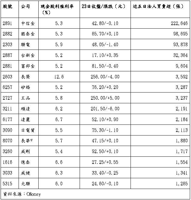 除息旺季將登場　16檔法人鎖定個股一次看！