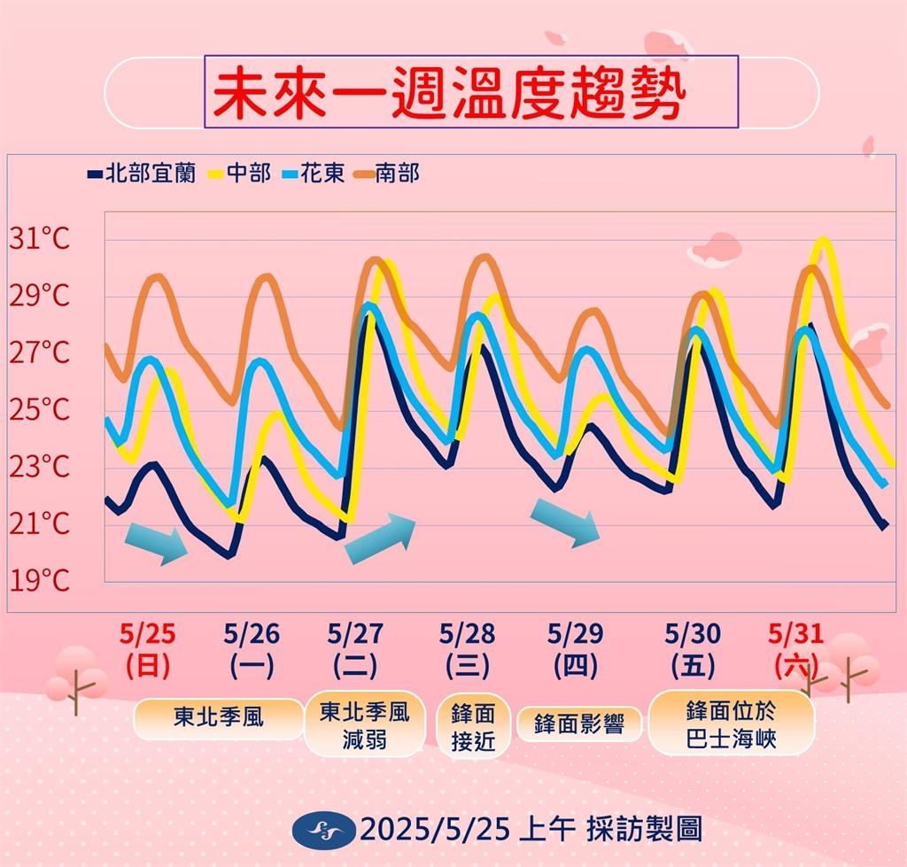 快新聞/端午連假南台灣恐陰雨綿綿 氣象署:下波更強鋒面「這天」報到