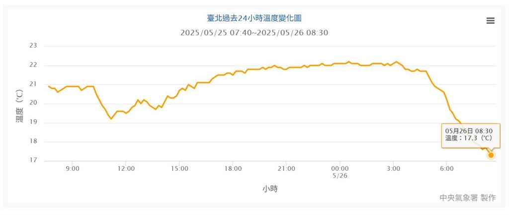 14年來5月最冷天！台北上午「17.3°C低溫」原因曝　網喊：要珍惜