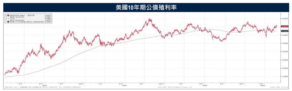 降評事件影響有限 美企業債息收優勢持績 美元、經濟仍強韌