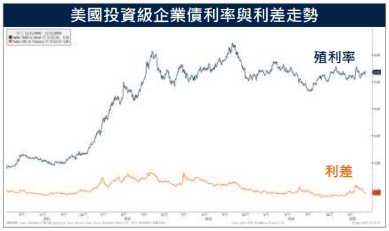 降評事件影響有限 美企業債息收優勢持績 美元、經濟仍強韌