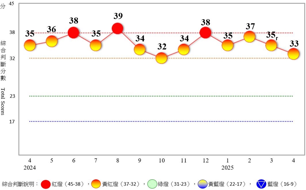 4月景氣對策信號續呈黃紅燈　綜合判斷分數較上月少2分　