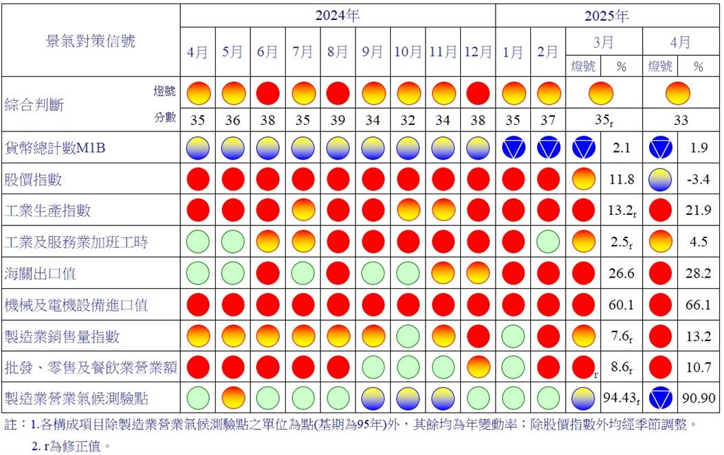 4月景氣對策信號續呈黃紅燈　綜合判斷分數較上月少2分　