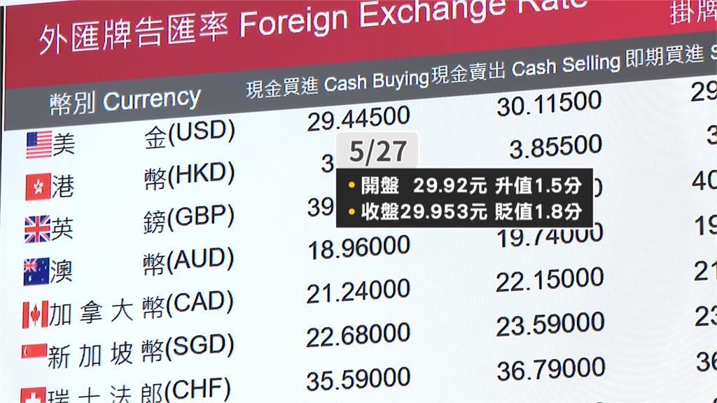 新台幣現「二字頭」　富邦蔡明忠：急換匯容易掉下月台
