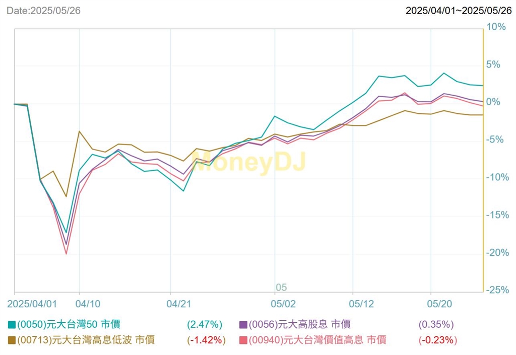 高股息ETF遇股災秒崩盤？專家曝「關鍵原因」點名這1檔最抗跌