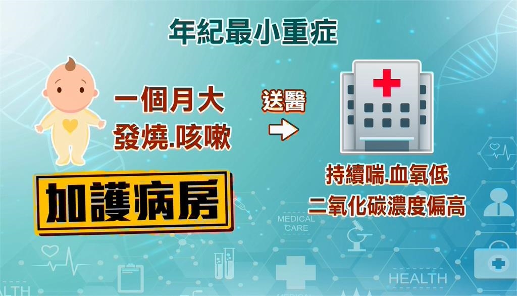 新冠疫情升溫!快篩需求暴增 1個月大嬰染疫重症