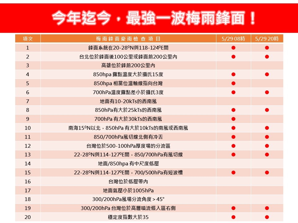 今年最強梅雨鋒面襲台「雨勢最猛時間曝」!專家示警「3角色共舞」恐釀災情