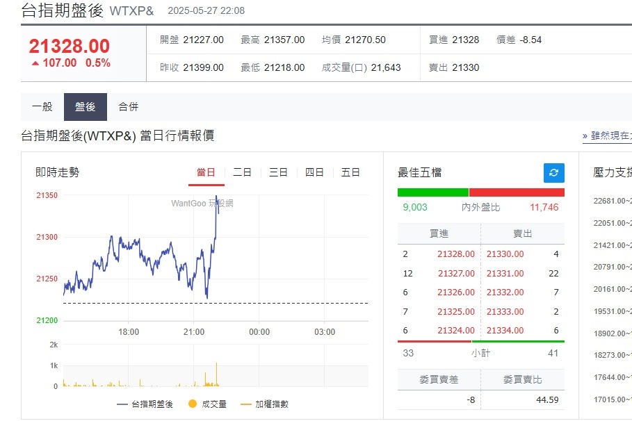 快新聞/美歐關稅戰趨緩「美股三大指數走強」 台指期盤後上漲百點