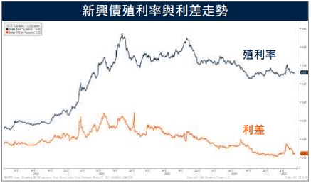 新興債市近期呈現資金流入 且具較高殖利率優勢