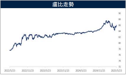 新興債市近期呈現資金流入 且具較高殖利率優勢