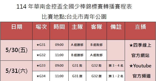 棒球(影)／華南金控盃少棒熱血開打！5/30、31鎖定四季線上YT現場直播