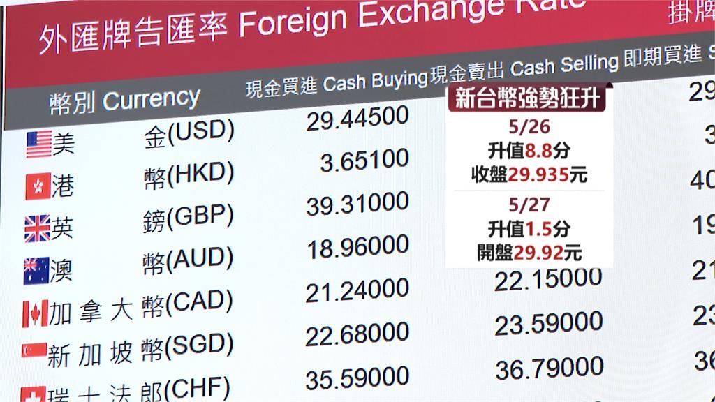 又狂升！新台幣成「最強亞幣」　網熱議：下一站是不是28了？