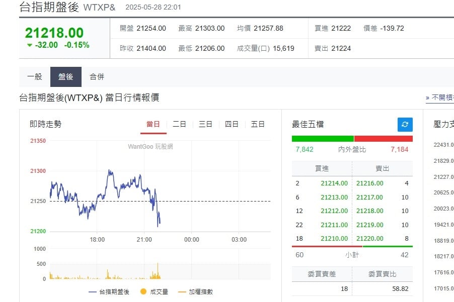 快新聞／FED、輝達將開獎「市場保持觀望」　美股小漲、台指期盤後微跌0.15%
