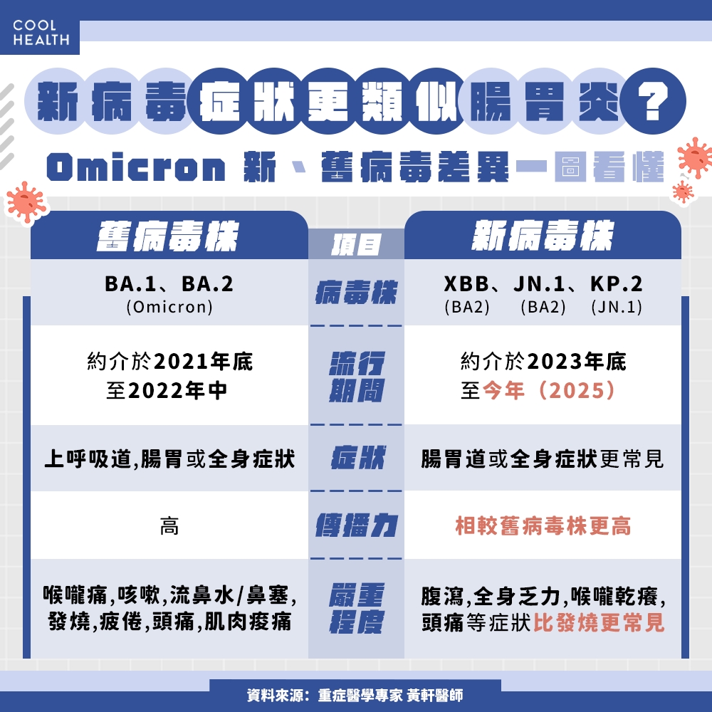 「沒發燒不等於沒染疫」 最常見新冠確診症狀是「它」