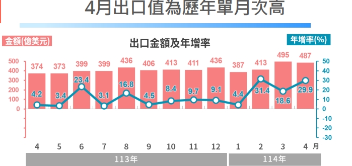 受惠科技業需求強勁 外銷訂單、製造業生產上揚動能 四月出口值單月次高