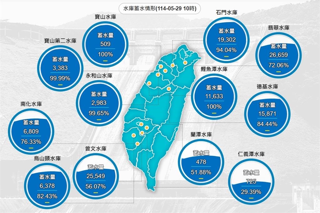 鋒面通過短暫豪雨襲台1天!曾文水庫「蓄水率破56%」等下雨全部存起來