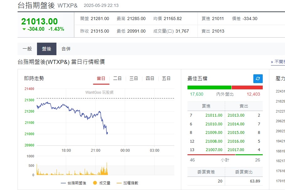 快新聞／川普關稅遭推翻「美股三大指數走強」　台指期盤後大跌逾300點