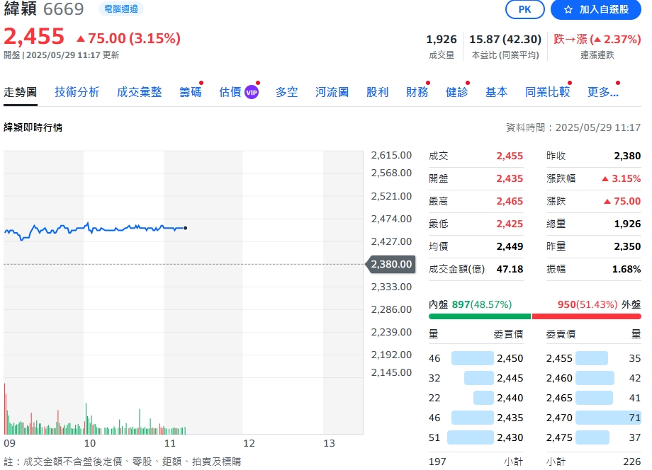 緯穎決議通過配發74元股息　去年稅後淨利達227.76億元