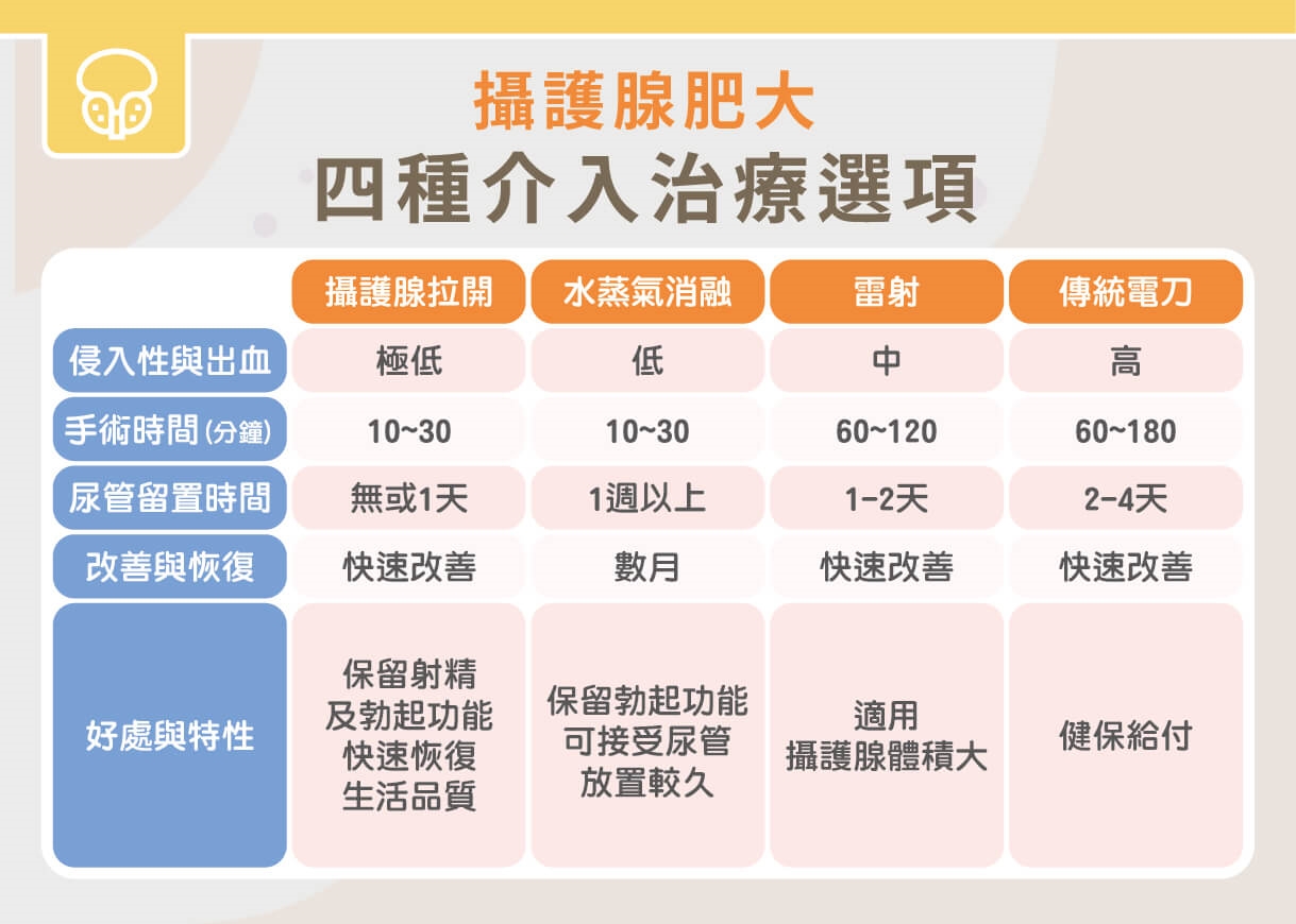 攝護腺肥大影響夜尿睡不好!手術怎麼選?一次看懂四種手術優缺點!