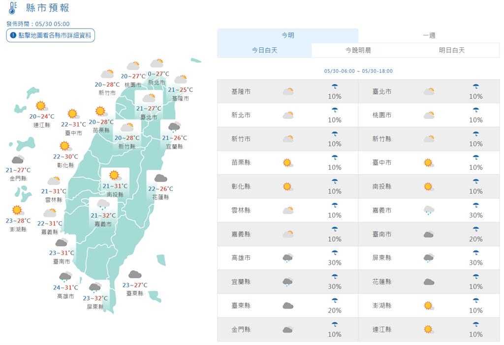快新聞／鋒面南移各地雨勢漸緩！白天回溫上看32度　入夜北部仍稍涼