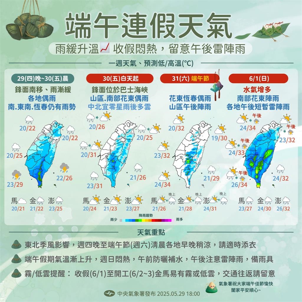 快新聞／鋒面南移各地雨勢漸緩！白天回溫上看32度　入夜北部仍稍涼