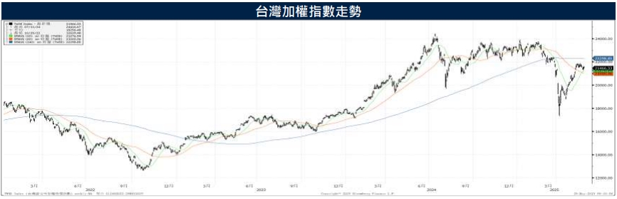 台股企業盈餘成長率將達16.8% 指數上方遇年線壓力