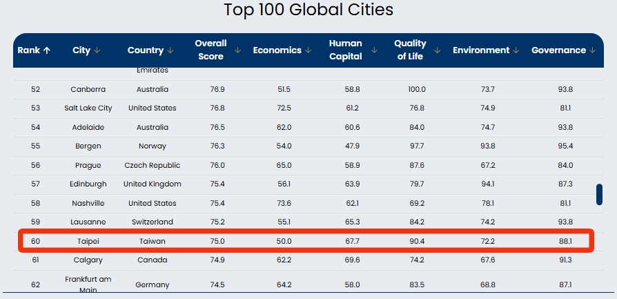 台北奪60名打敗北京、京都！牛津公布全球城市TOP100完整排名