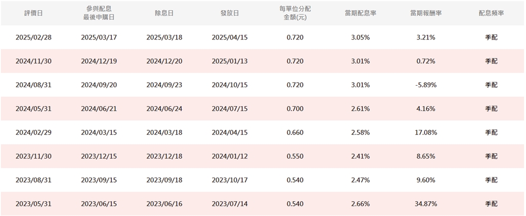 6月共16檔公告配息 其中4檔年化配息率逾一成
