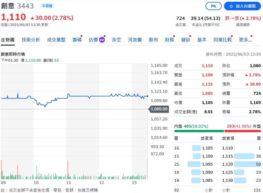 今多檔進行除權息! 創意瞬間填息、2檔表現疲弱