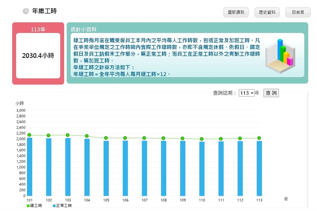 台灣年均工時破2030小時!直衝全球第5…專家:「出勤主義」毒害職場文化