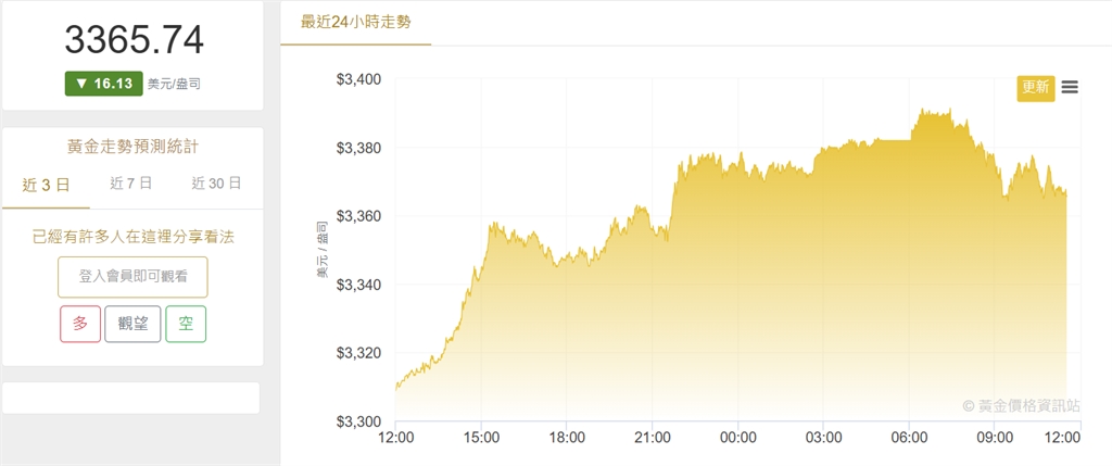 貿易緊張局勢加劇　金價創三週以來新高