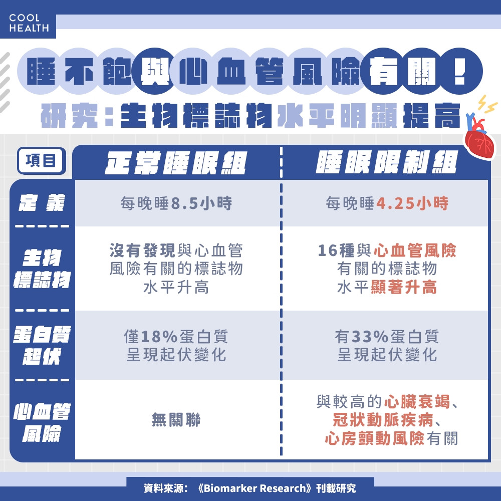 睡不飽竟會傷害心血管? 研究:生物標誌物水平明顯提高