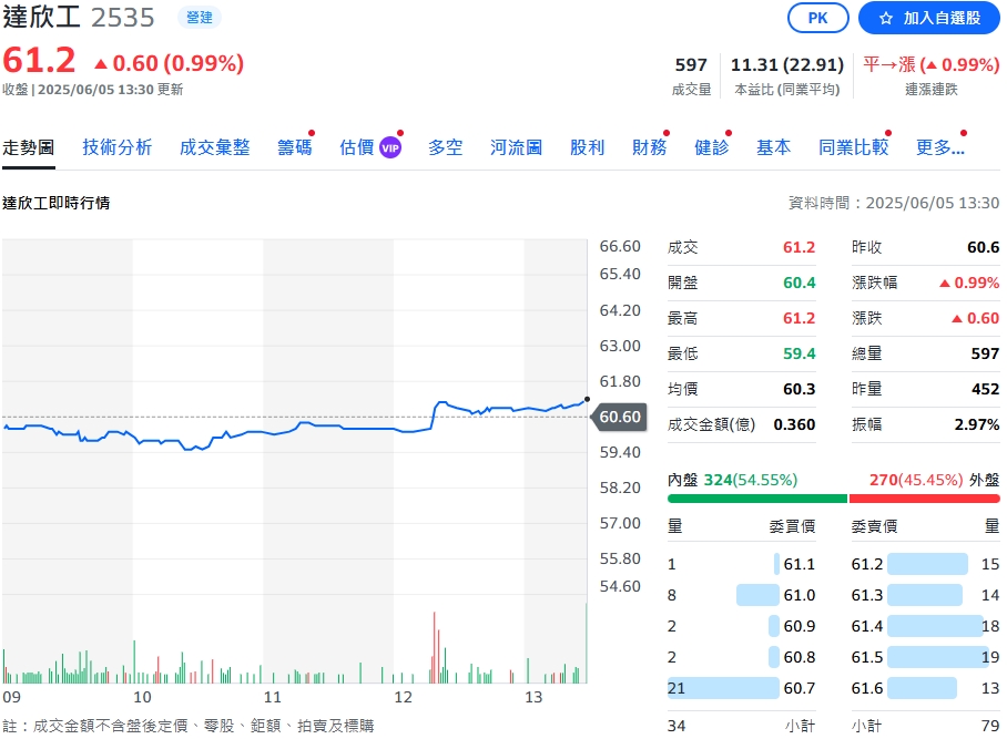 達欣工通過配息3.75元創新高　全體員工將加薪10%