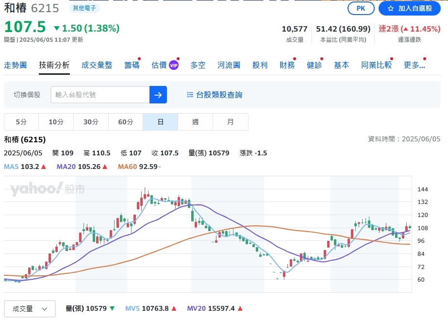 這檔「機器人概念股」飆漲78%!董座:第二生命曲線穩健成長