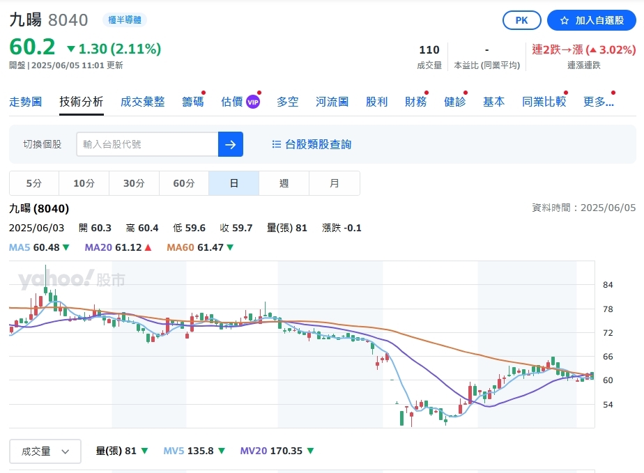聯發科小金雞!九暘聚焦乙太網晶片 近期股價漲23%