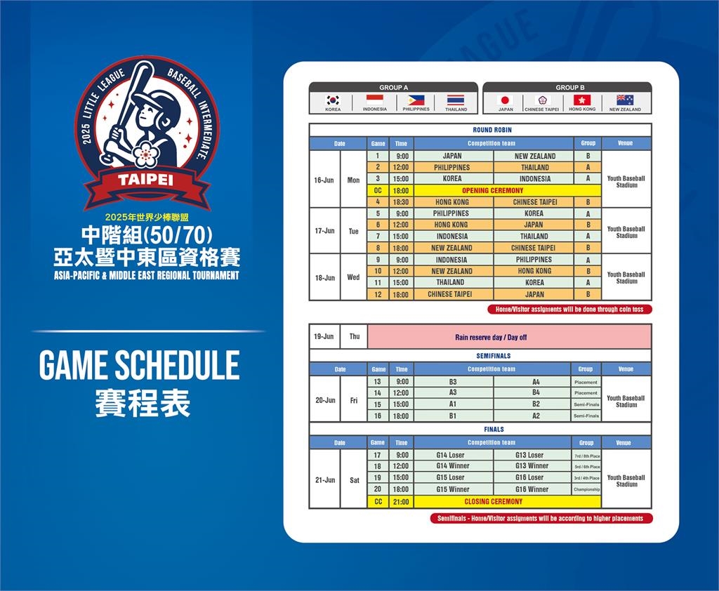 棒球/LLB中階組亞太賽分組確認!台灣隊預賽強碰日本 誓言發揮主場優勢挑戰強敵