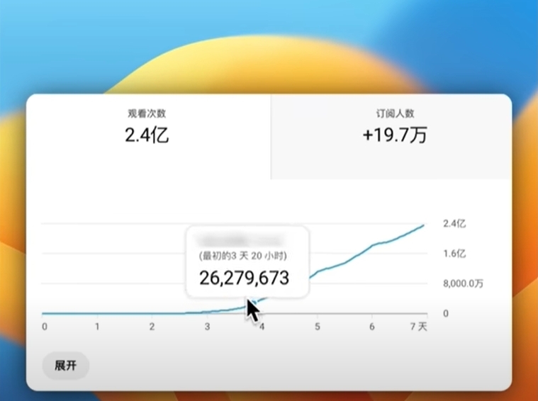 抓住演算法的男人！老高爆秘密創新頻道「7天破億流量」曝光⋯網看傻眼