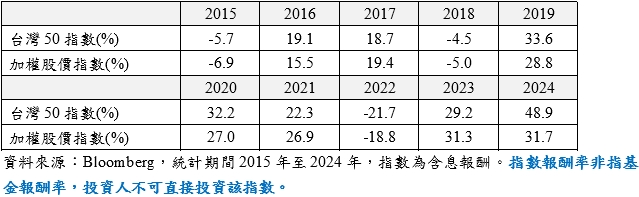 0050再創新高 規模突破6,000億!