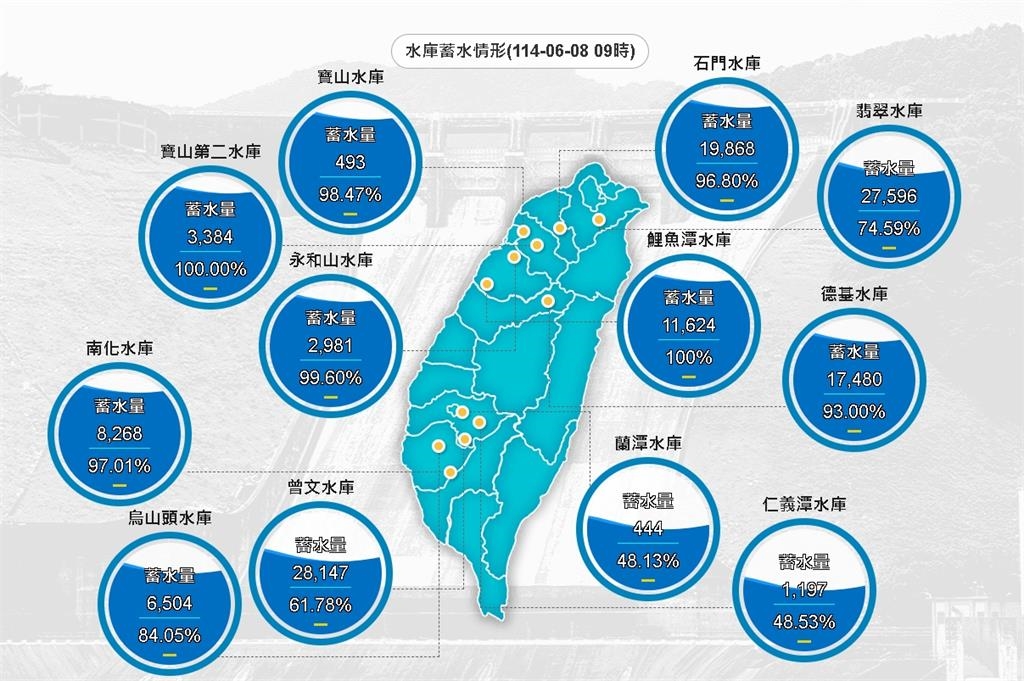 滯留鋒面夠給力「豪雨下整週」!曾文水庫蓄水率「5成重回6成」