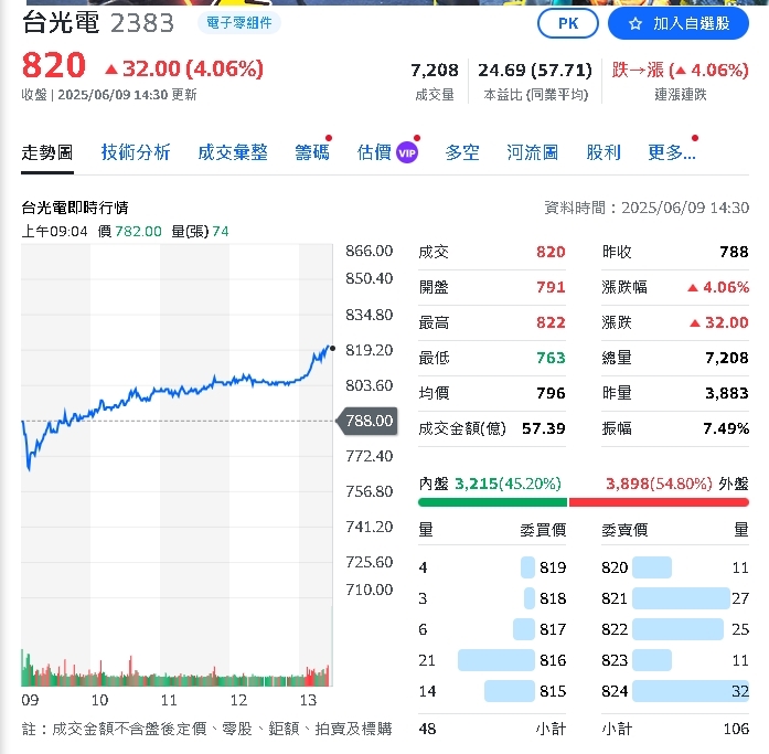 AI浪潮轉向邊緣運算 網買這支PCB個股玩起諧音哽