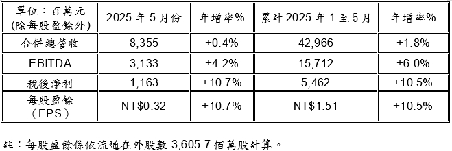 遠傳電信5月稅後淨利11.63億元　年成長率高達10.7%！　