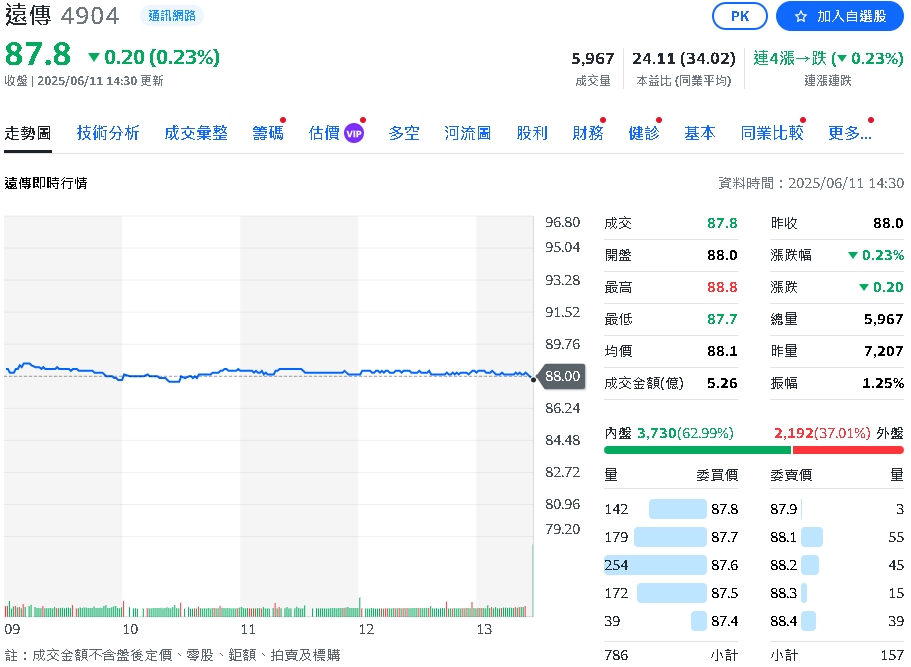 遠傳電信5月稅後淨利11.63億元　年成長率高達10.7%！　