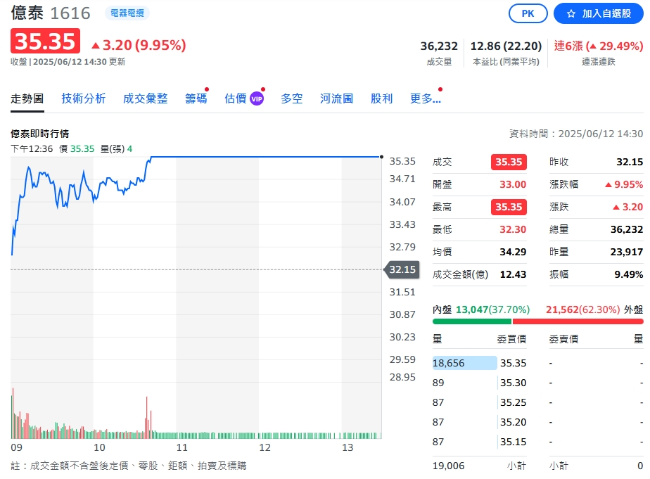 台股指數走弱 電線電纜股卻逆流而上!這個股更強勢漲停