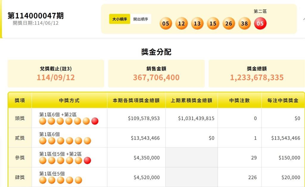 威力彩31連槓「頭獎飆12.6億」！各行各業搶拚翻身機會　彩券行曝：買氣3級跳