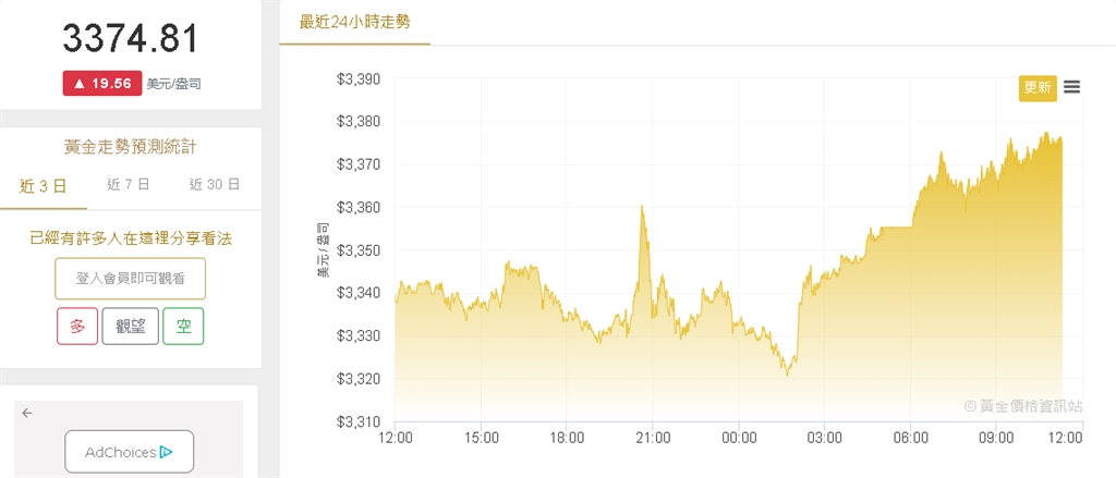 金價有望突破近期高點? 專家揭示一情況:代表短期內將修正
