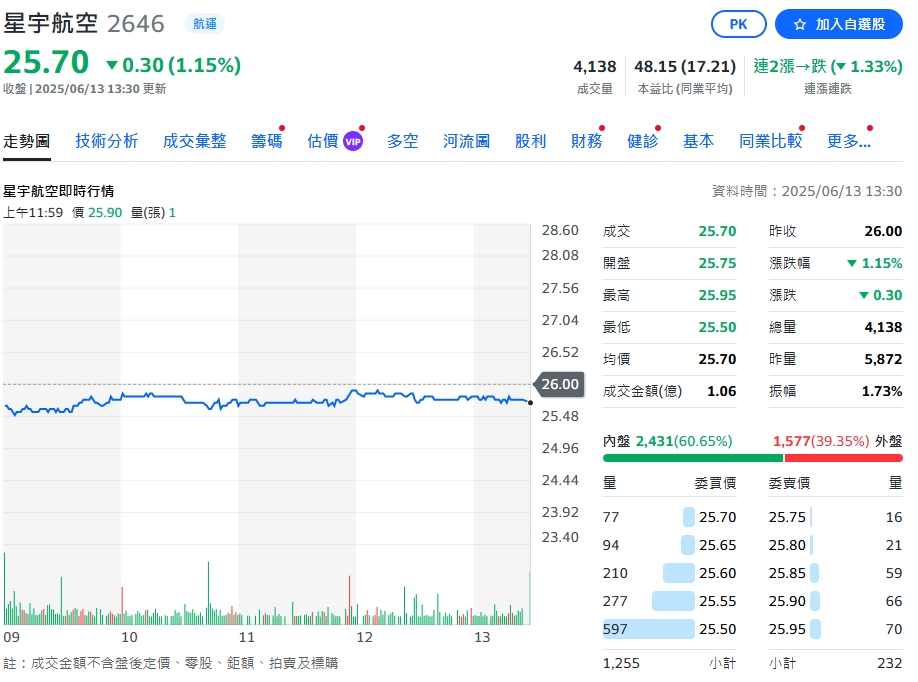 受惠全球客運需求增長 星宇航空113年營收年增58.2% 淨利逾13億