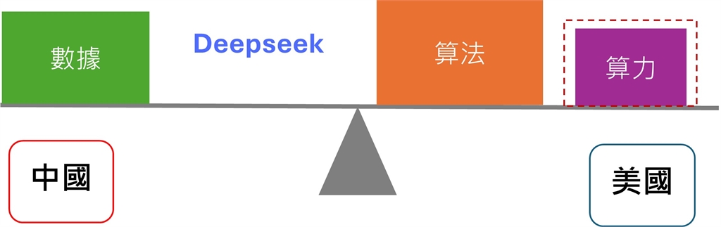 中國科技、新消費雙引擎發力 無畏關稅?黃仁勳:出口管制政策會給予中國衝刺動力