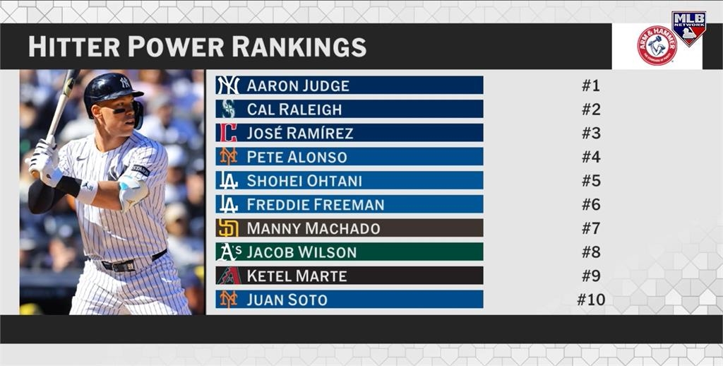 MLB/單月敲完15轟累了嗎?大谷翔平6月狀態、打者排名狂跌 大聯盟:勿驚慌