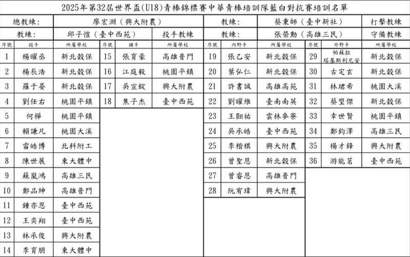 棒球/玉山盃落幕台灣隊36人培訓名單即出爐!備戰9月沖繩U18世界盃