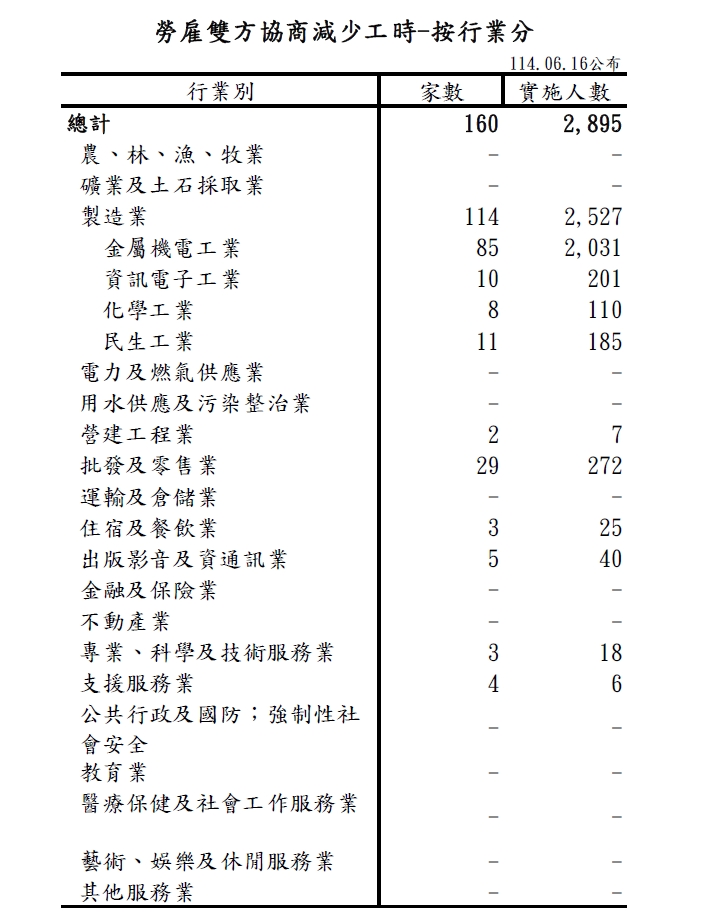 160家企業通報協商減少工時　這行業受影響人數最多！